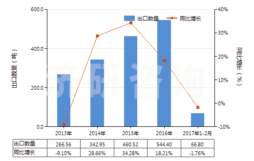 2013-2017年2月中國鄰氨基苯甲酸(氨茴酸)(HS29224310)出口量及增速統(tǒng)計